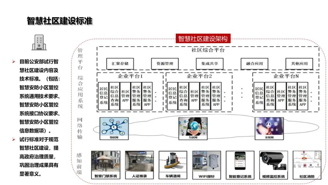 基于物聯網感知技術的智慧社區解決方案的圖7