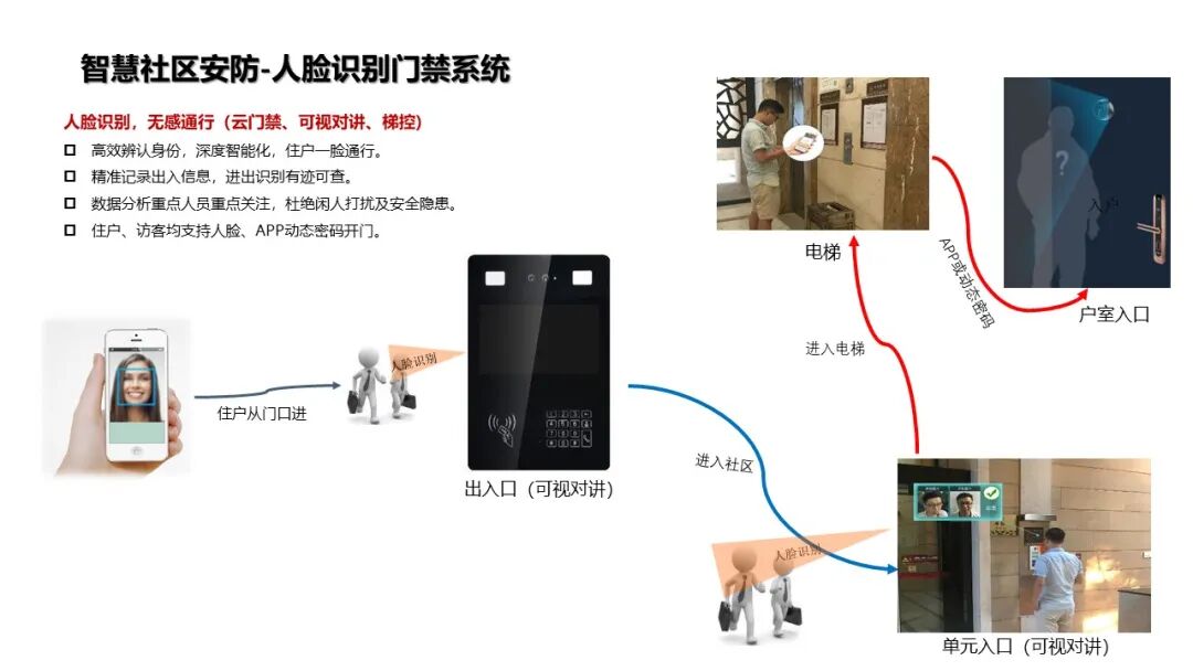 基于物聯網感知技術的智慧社區解決方案的圖19