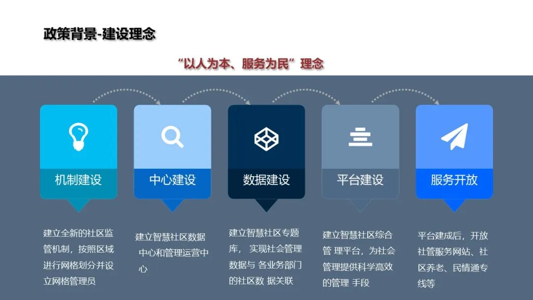 基于物聯網感知技術的智慧社區解決方案的圖5