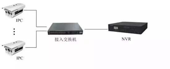 视频监控系统安装全过程讲解的图5