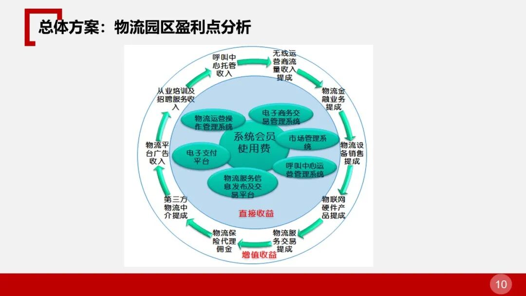 全面的智慧物流园区智能化解决方案的图10