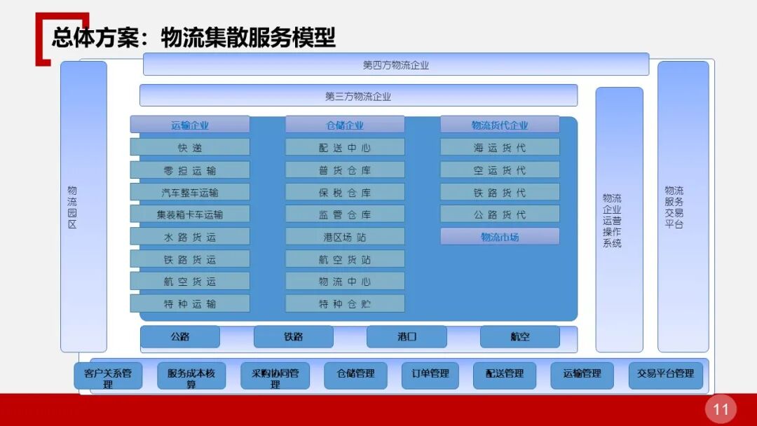 全面的智慧物流园区智能化解决方案的图11
