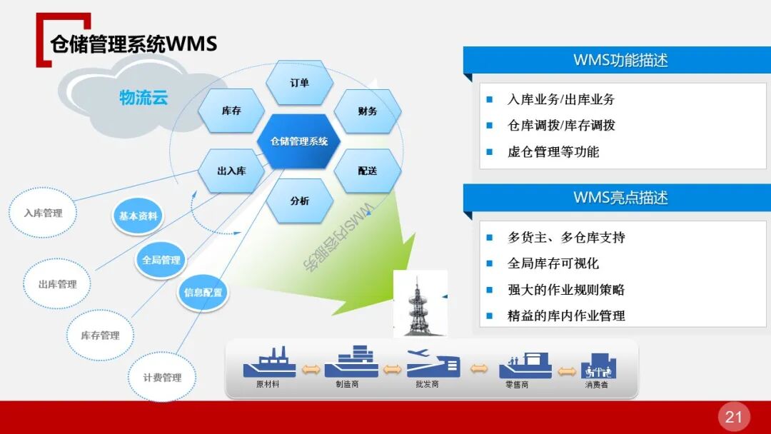 全面的智慧物流园区智能化解决方案的图21