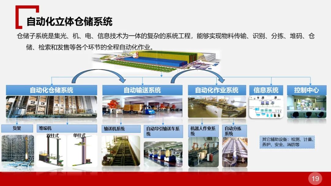 全面的智慧物流园区智能化解决方案的图19