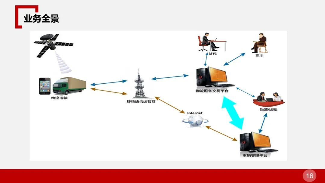 全面的智慧物流园区智能化解决方案的图16