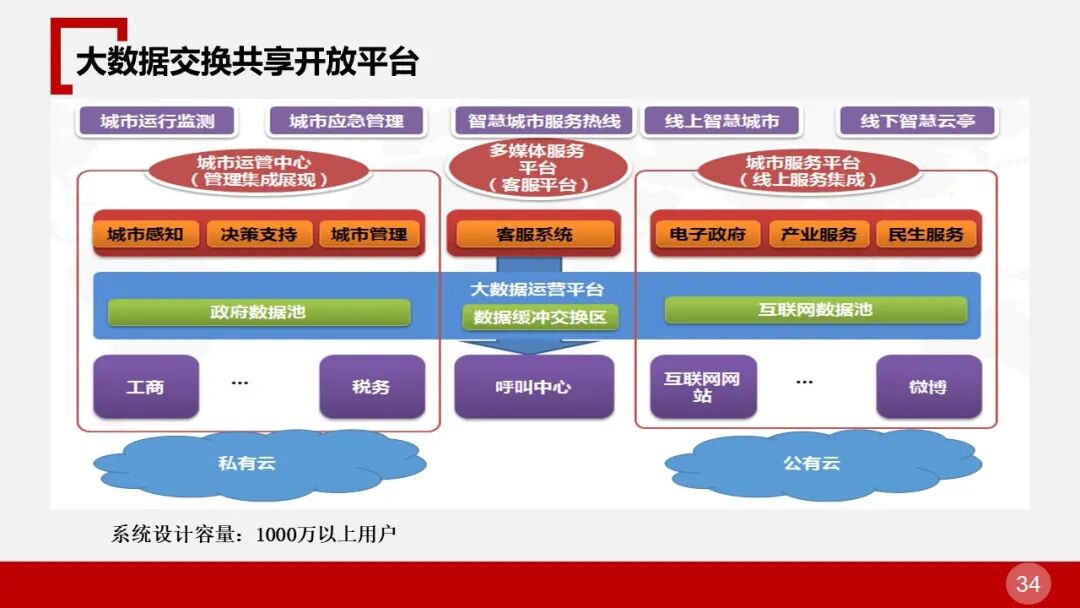 全面的智慧物流园区智能化解决方案的图34