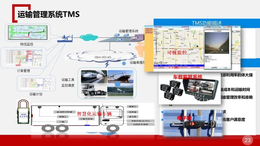 全面的智慧物流园区智能化解决方案的图23