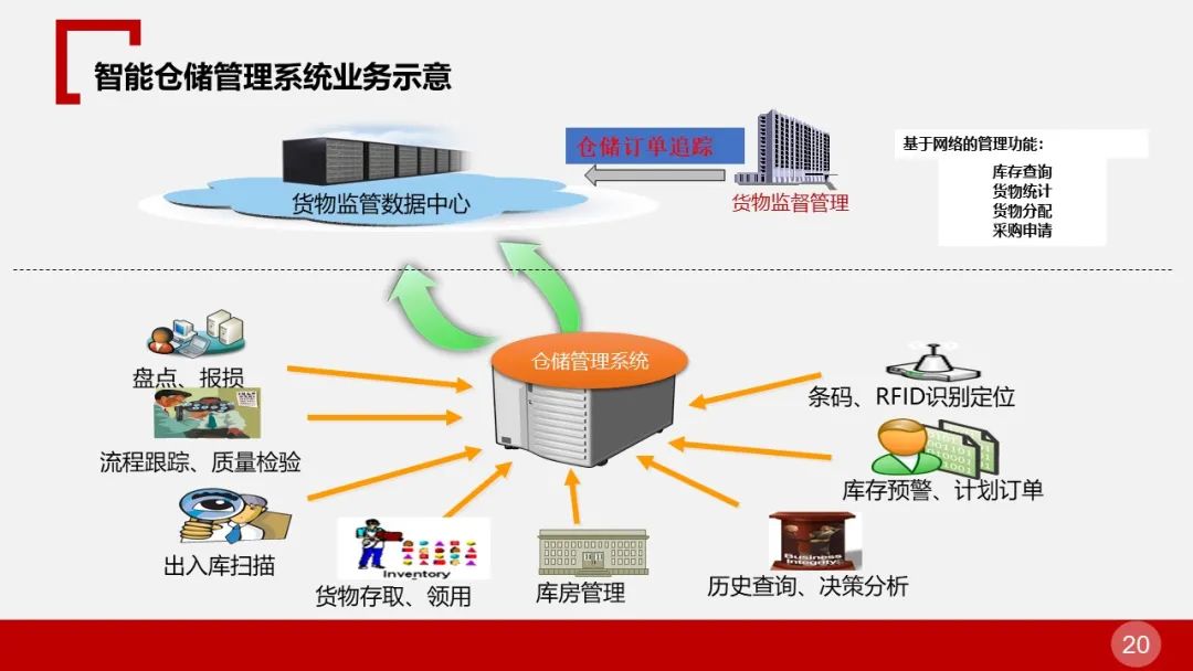全面的智慧物流园区智能化解决方案(图20) 图片