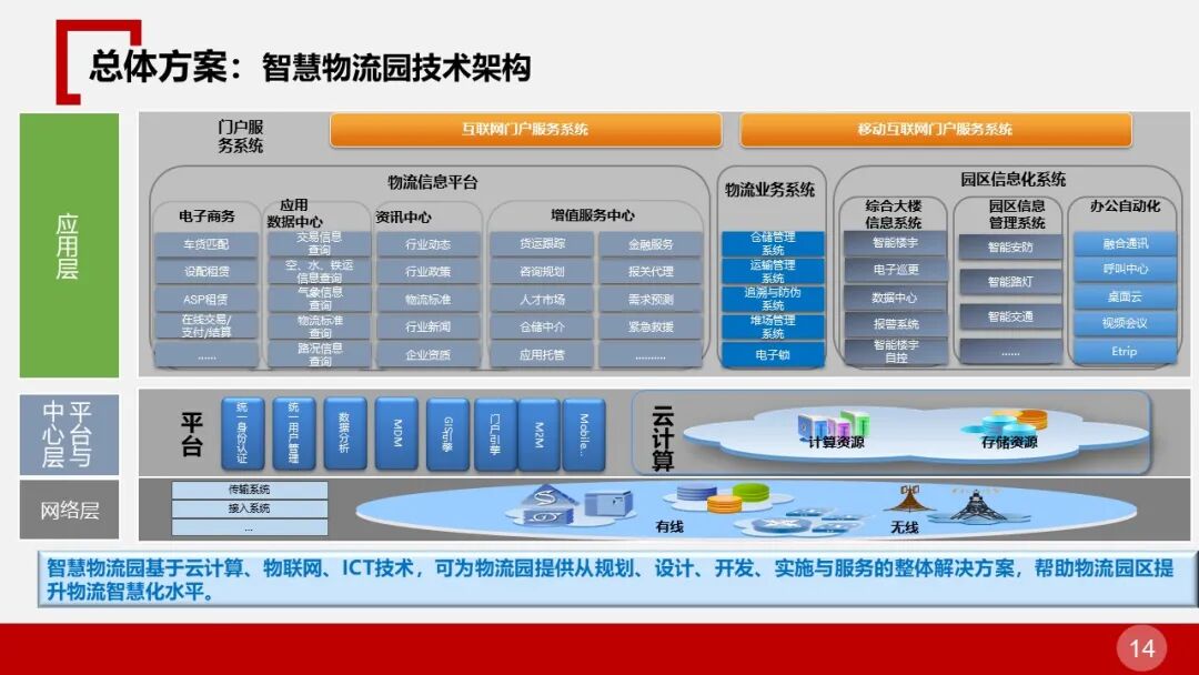 全面的智慧物流园区智能化解决方案的图14