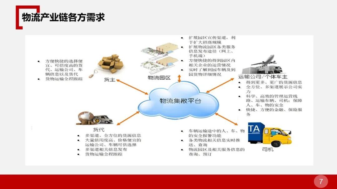 全面的智慧物流园区智能化解决方案(图7) 图片