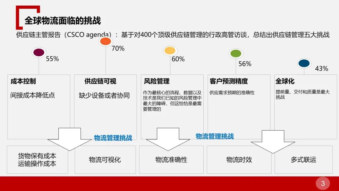 全面的智慧物流园区智能化解决方案的图3
