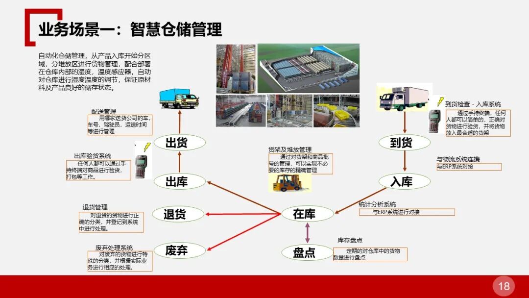 全面的智慧物流园区智能化解决方案的图18