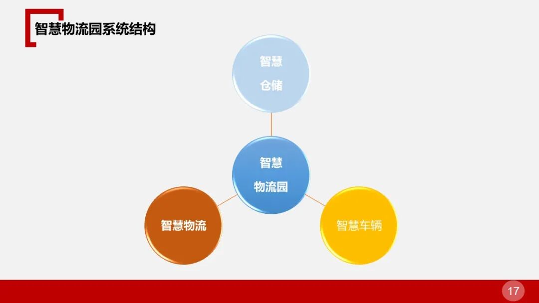全面的智慧物流园区智能化解决方案的图17