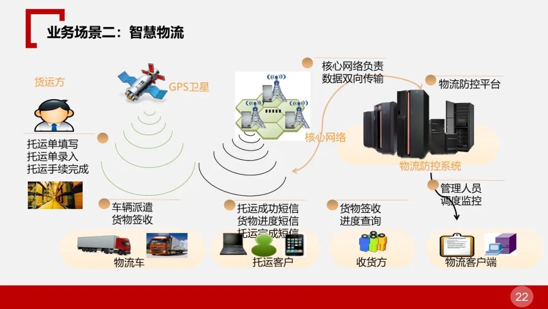 全面的智慧物流园区智能化解决方案的图22