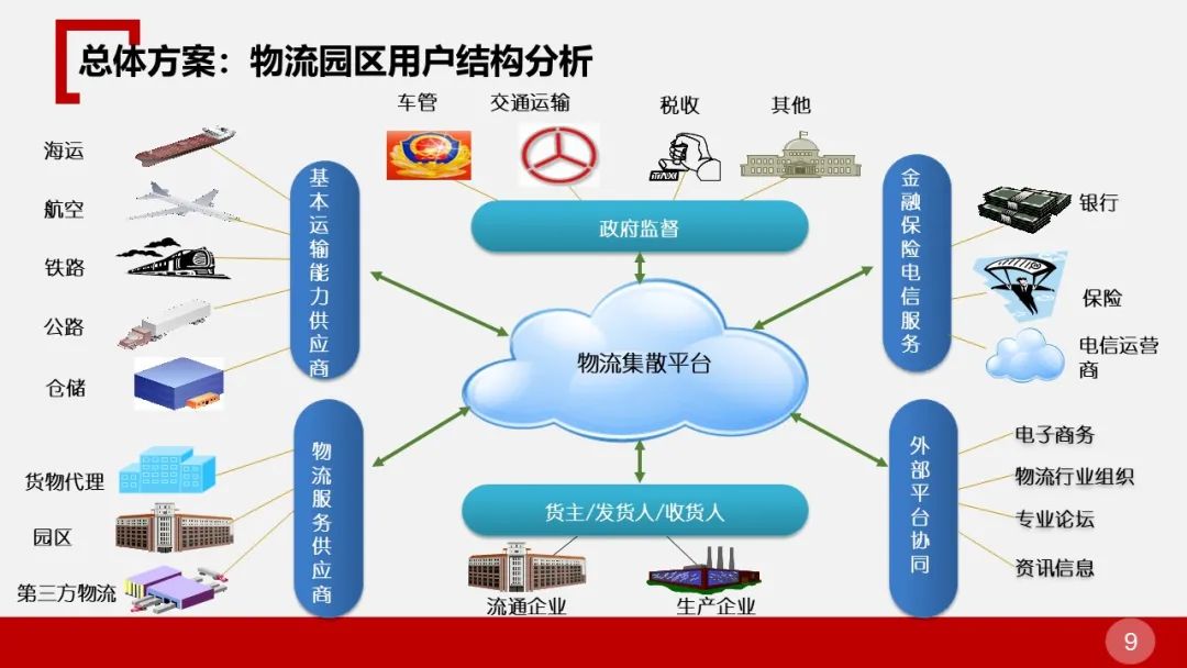 全面的智慧物流园区智能化解决方案(图9) 图片