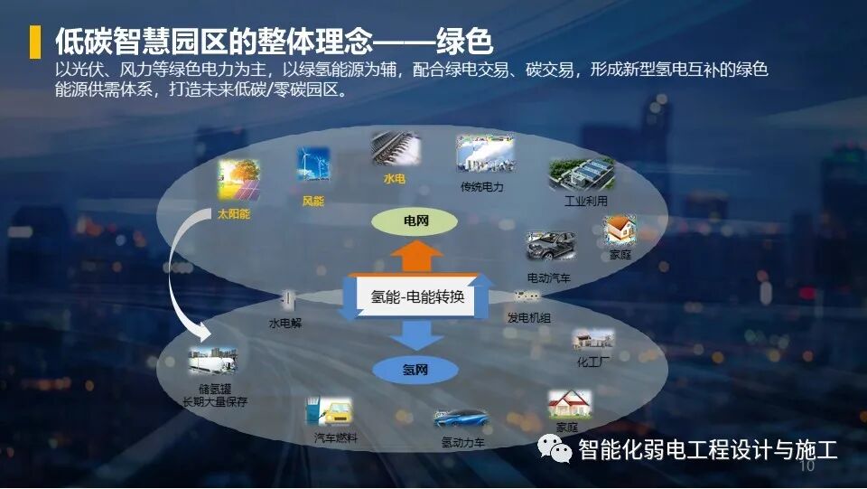 低碳綠色智慧園區整體解決方案，以后的趨勢！的圖10