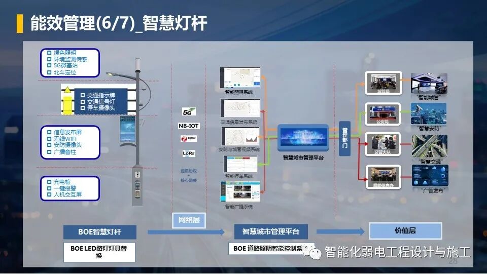 低碳綠色智慧園區整體解決方案，以后的趨勢！的圖28