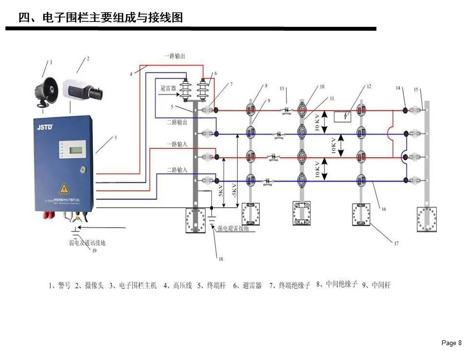 電子圍欄系統基礎知識應用及維護保養說明書的圖9
