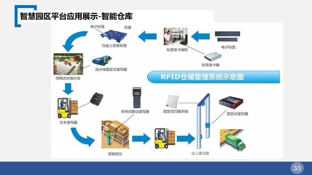 智慧园区整体解决方案(图33) 图片