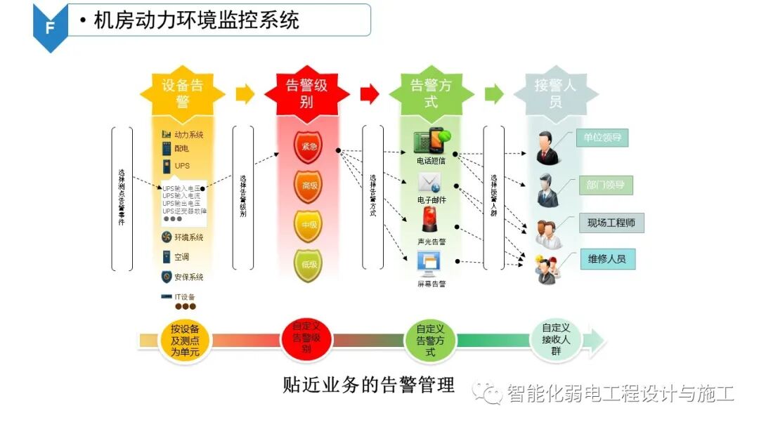 B級數據中心機房建設規劃設計方案的圖47