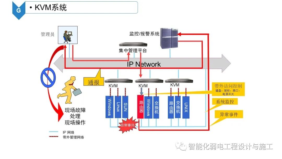 B級數據中心機房建設規劃設計方案的圖48