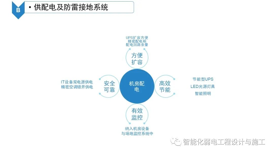 B級數據中心機房建設規劃設計方案的圖25