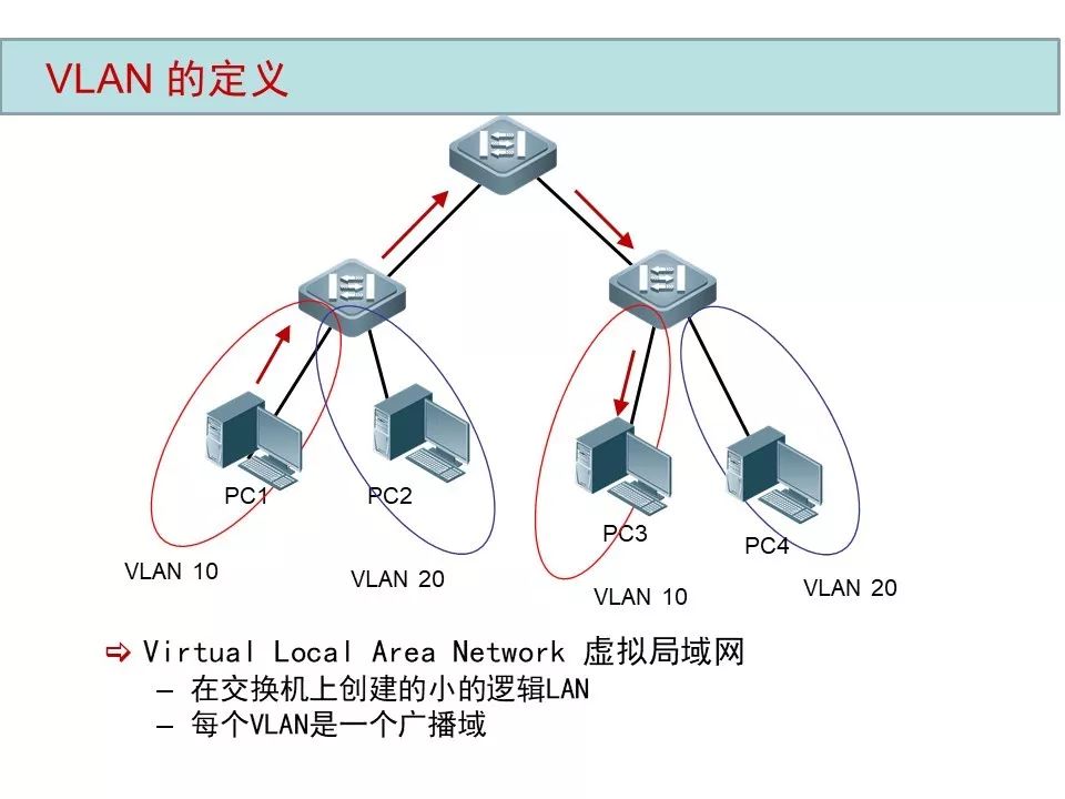 弱电工程VLAN原理与配置案例讲解(图6) 图片