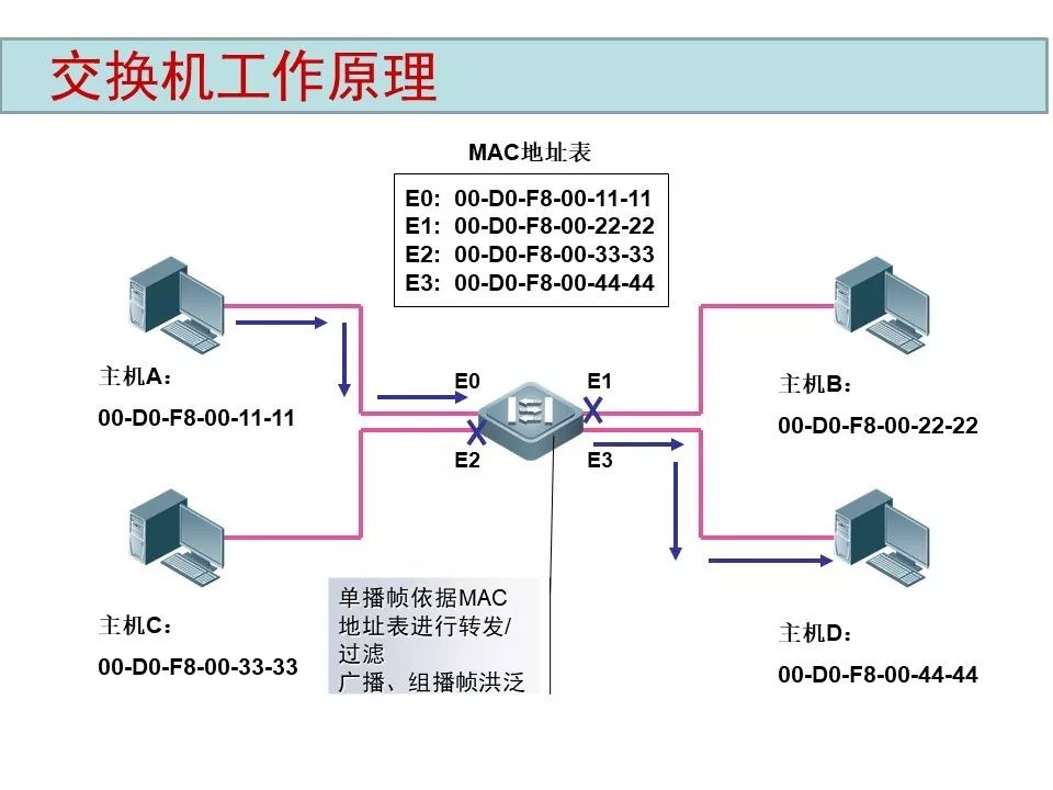 弱电工程VLAN原理与配置案例讲解(图4) 图片