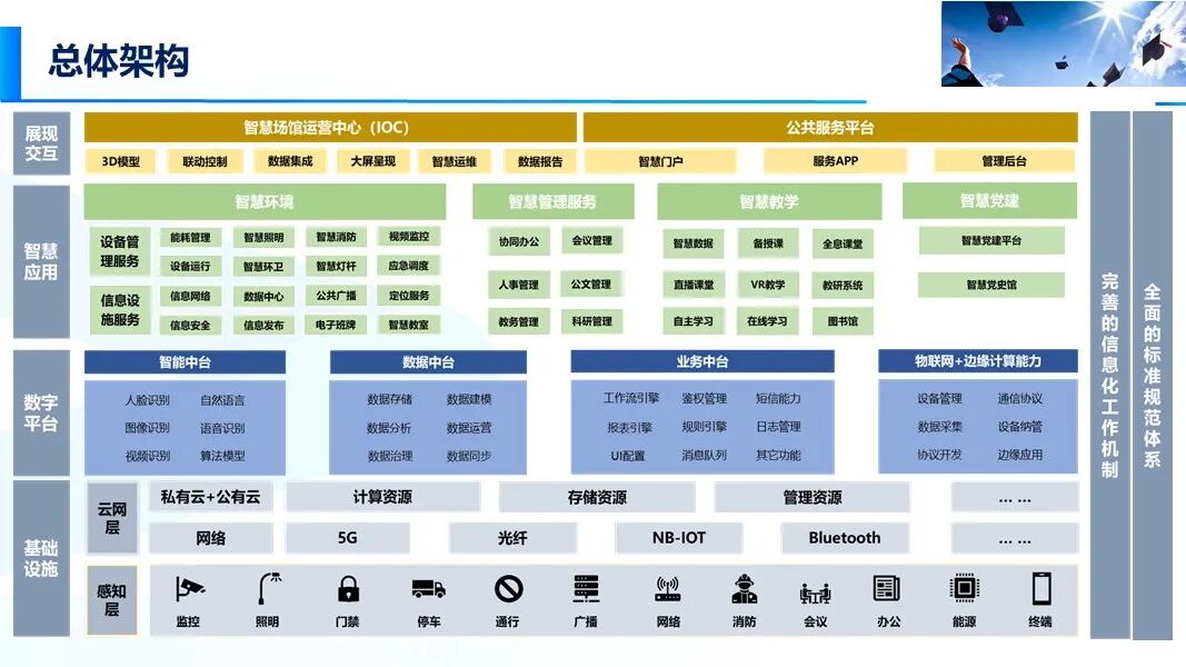 新版智慧校園信息化與智能化建設方案的圖7