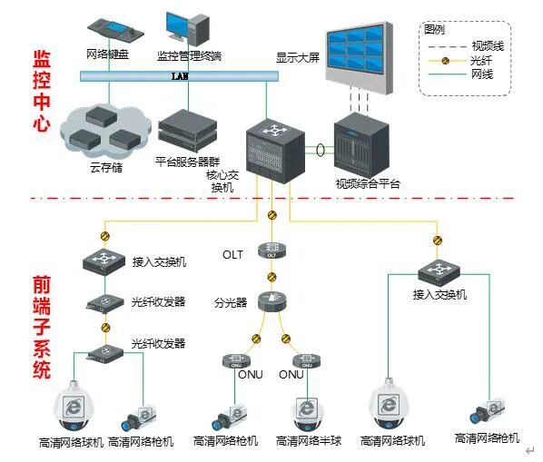 三种常见的视频监控系统集中式存储架构，弱电人要懂！的图3