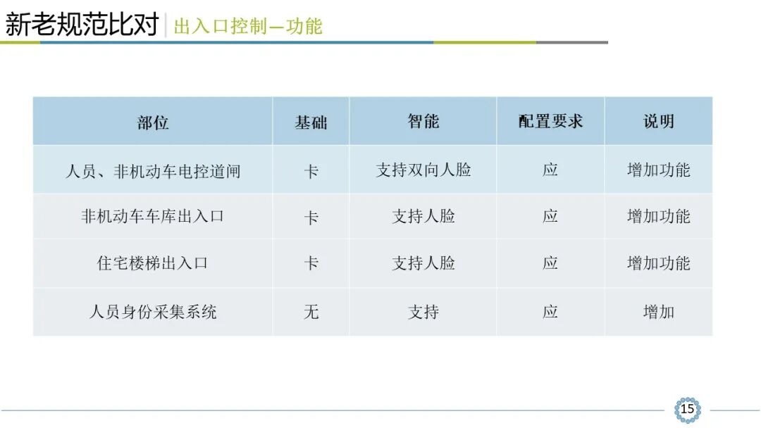 小區(qū)智能安全技術(shù)防范系統(tǒng)規(guī)范解讀，看懂才算入行！的圖16