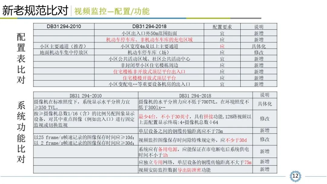 小區(qū)智能安全技術(shù)防范系統(tǒng)規(guī)范解讀，看懂才算入行！的圖13