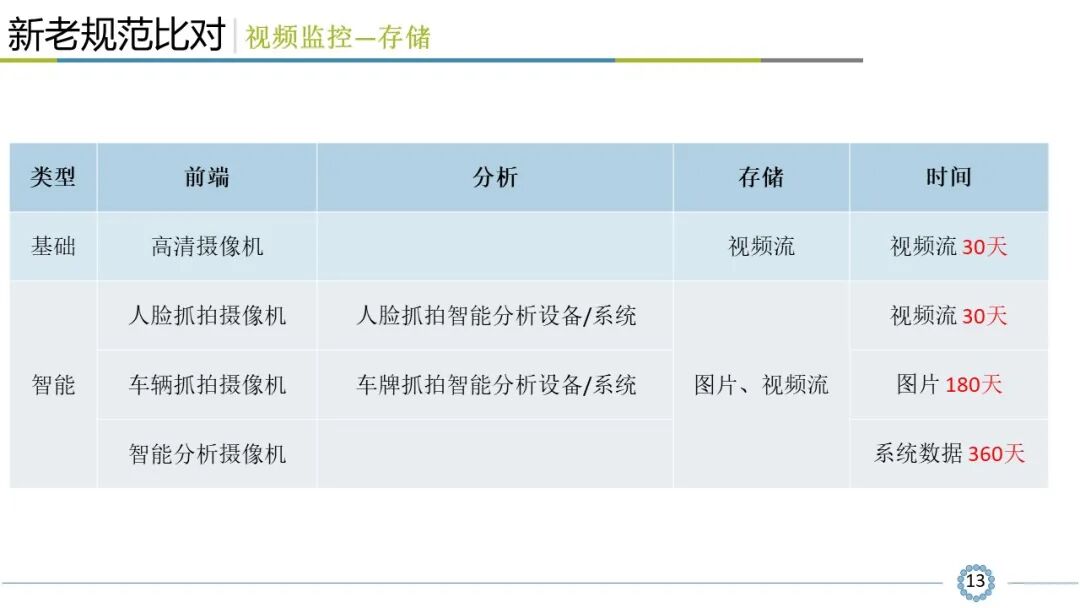 小區(qū)智能安全技術(shù)防范系統(tǒng)規(guī)范解讀，看懂才算入行！的圖14