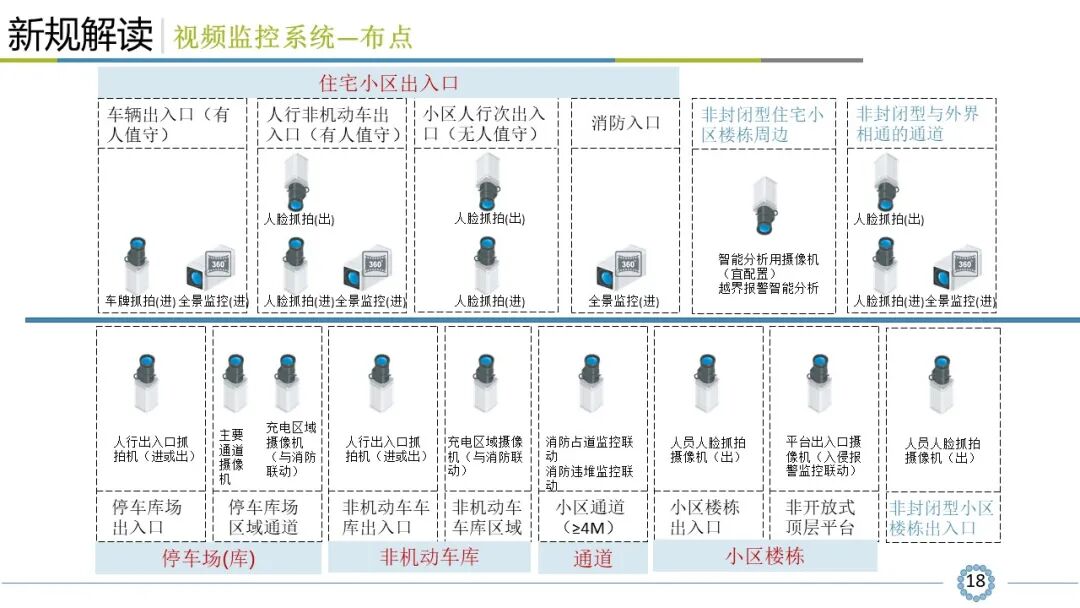 小區(qū)智能安全技術(shù)防范系統(tǒng)規(guī)范解讀，看懂才算入行！的圖19