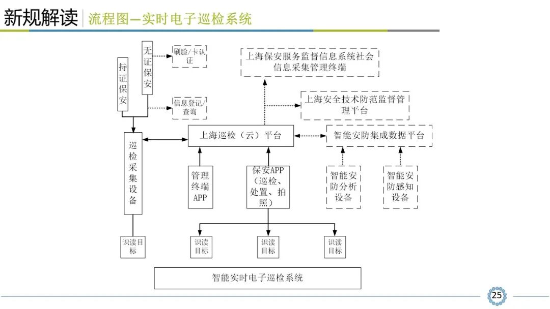 小區(qū)智能安全技術(shù)防范系統(tǒng)規(guī)范解讀，看懂才算入行！的圖26