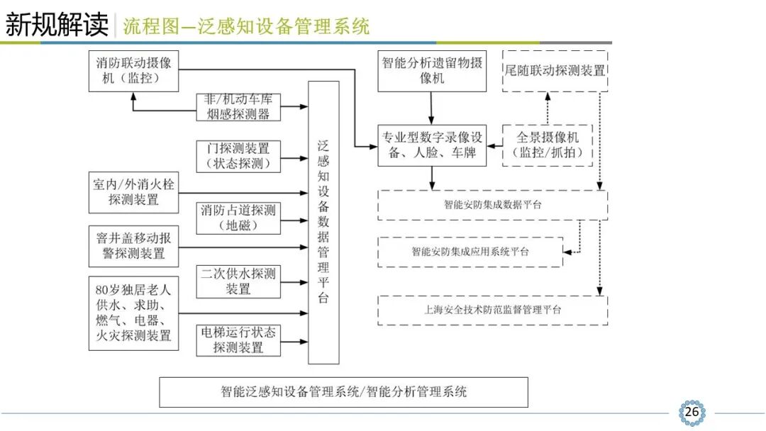 小區(qū)智能安全技術(shù)防范系統(tǒng)規(guī)范解讀，看懂才算入行！的圖27