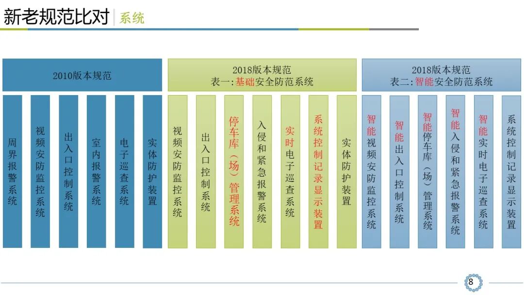小區(qū)智能安全技術(shù)防范系統(tǒng)規(guī)范解讀，看懂才算入行！的圖9