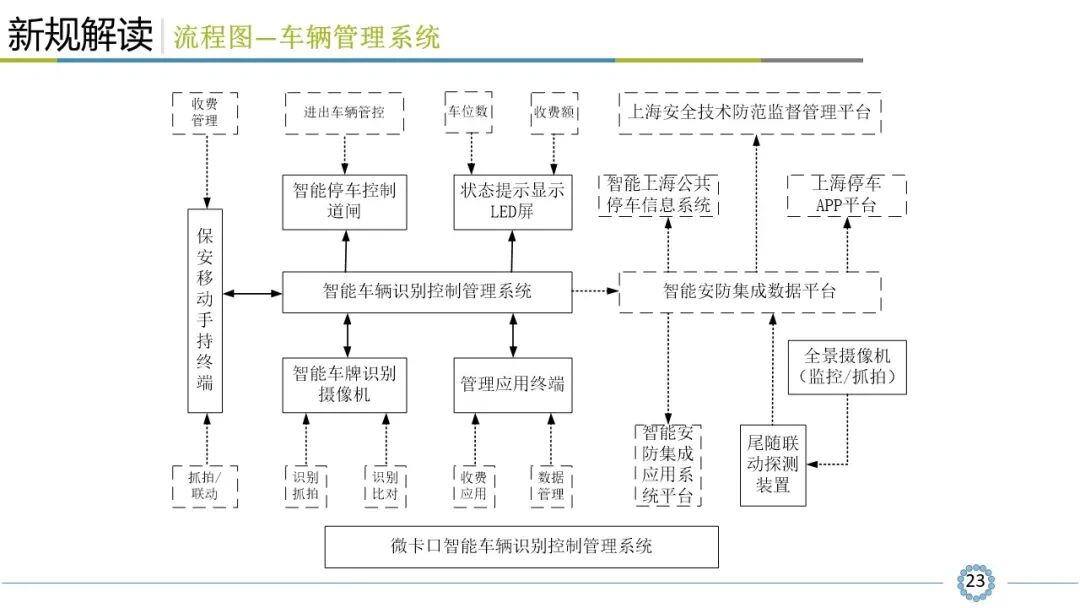 小區(qū)智能安全技術(shù)防范系統(tǒng)規(guī)范解讀，看懂才算入行！的圖24