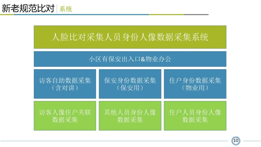小區(qū)智能安全技術(shù)防范系統(tǒng)規(guī)范解讀，看懂才算入行！的圖11