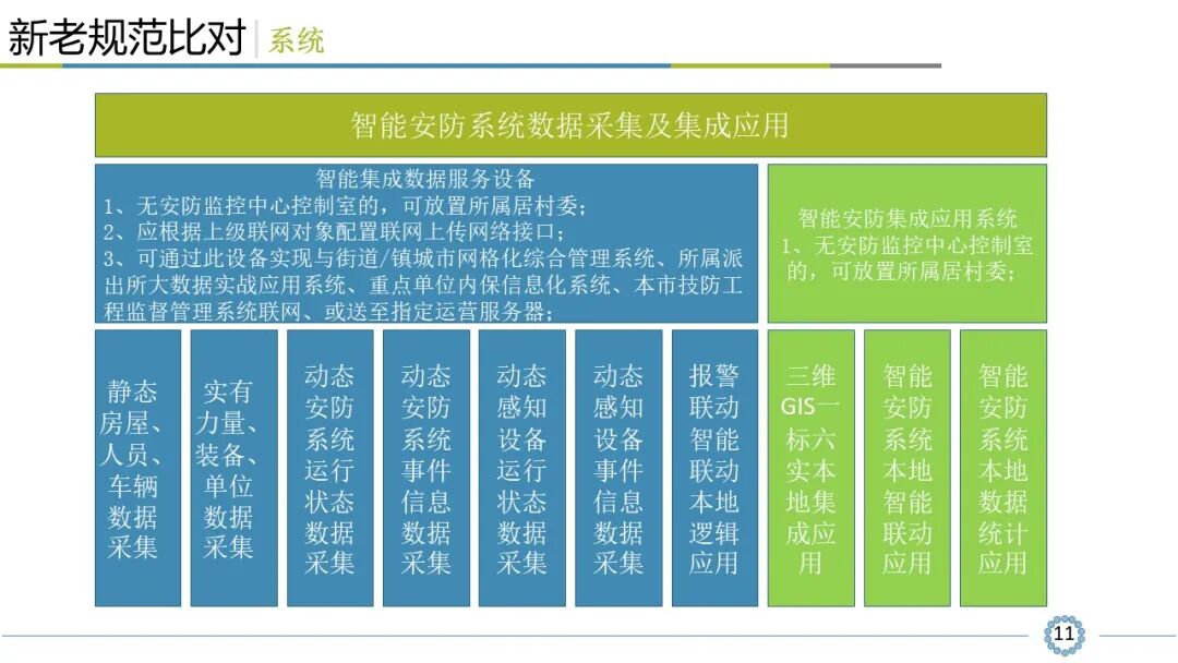 小區(qū)智能安全技術(shù)防范系統(tǒng)規(guī)范解讀，看懂才算入行！的圖12
