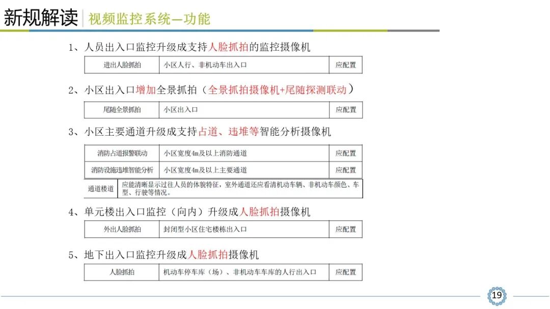 小區(qū)智能安全技術(shù)防范系統(tǒng)規(guī)范解讀，看懂才算入行！的圖20