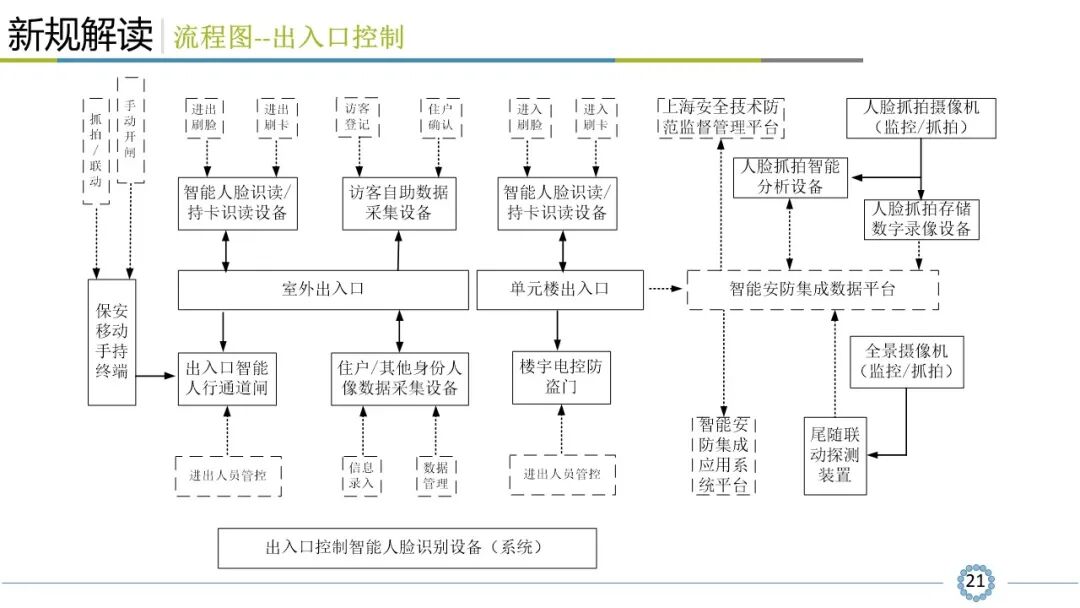 小區(qū)智能安全技術(shù)防范系統(tǒng)規(guī)范解讀，看懂才算入行！的圖22