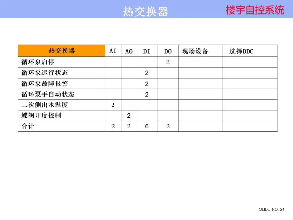楼宇自控系统 楼宇自控系统控制原理图培训资料，弱电人看懂算入行！的图24