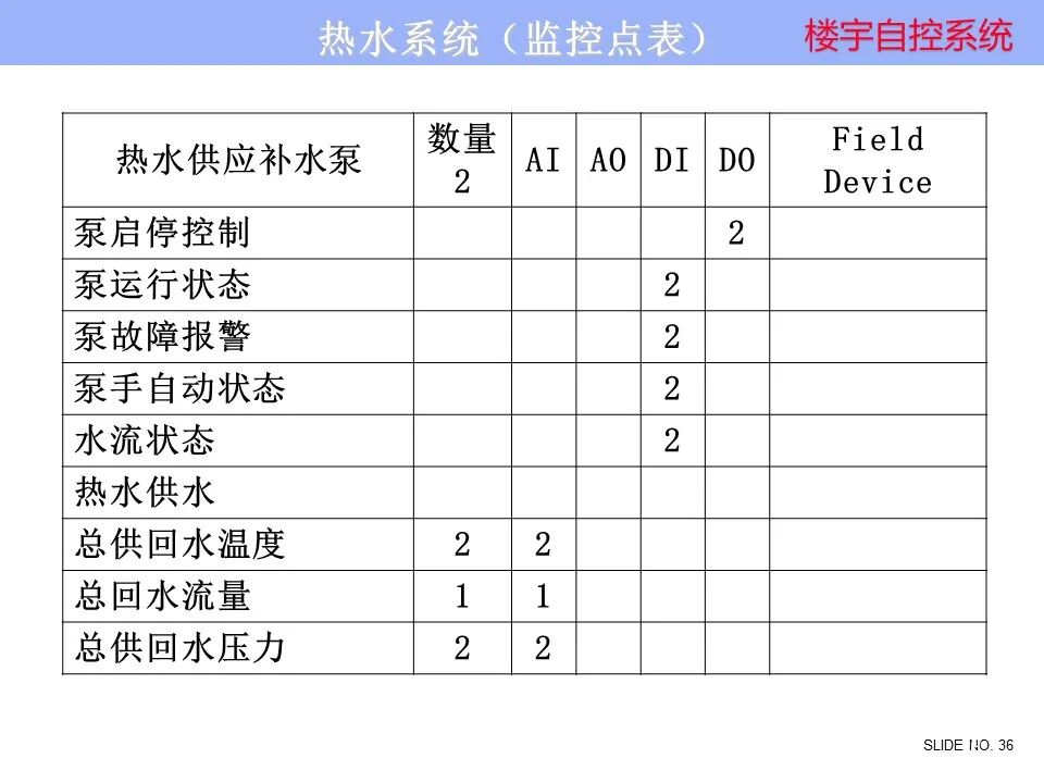 楼宇自控系统 楼宇自控系统控制原理图培训资料，弱电人看懂算入行！的图36