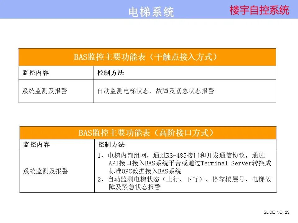 楼宇自控系统 楼宇自控系统控制原理图培训资料，弱电人看懂算入行！的图29