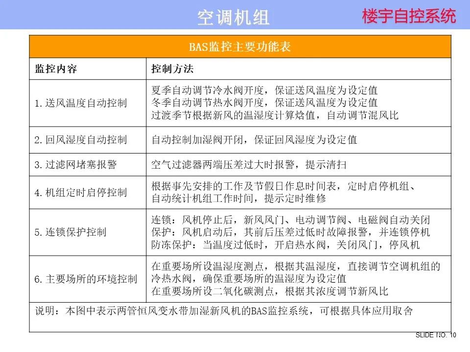 楼宇自控系统 楼宇自控系统控制原理图培训资料，弱电人看懂算入行！的图10