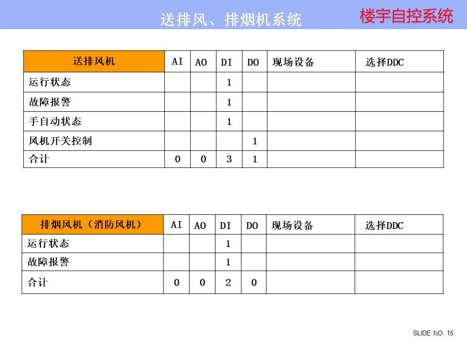 楼宇自控系统 楼宇自控系统控制原理图培训资料，弱电人看懂算入行！的图15