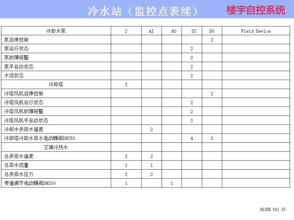楼宇自控系统 楼宇自控系统控制原理图培训资料，弱电人看懂算入行！的图33