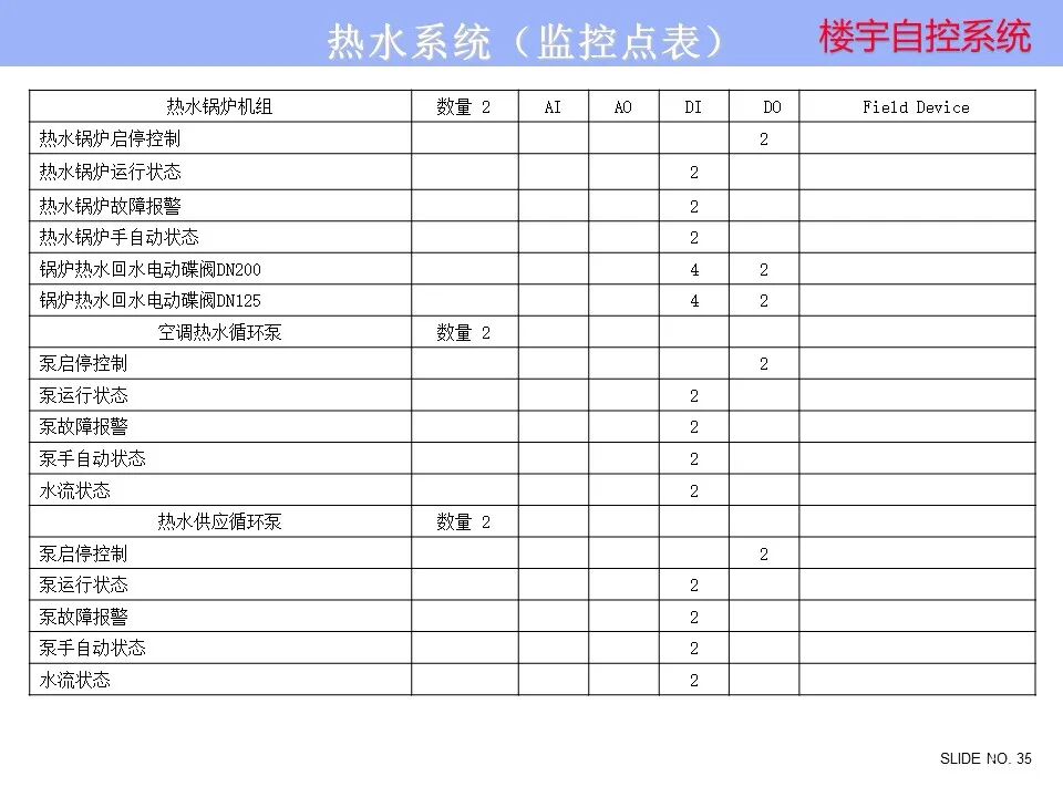楼宇自控系统 楼宇自控系统控制原理图培训资料，弱电人看懂算入行！的图35