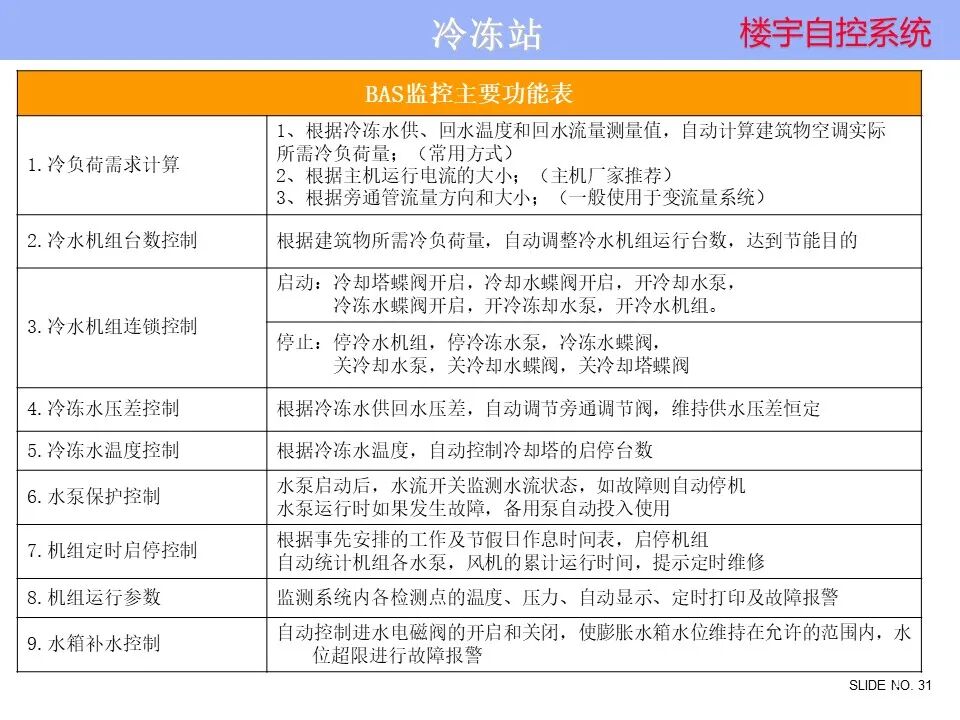 楼宇自控系统 楼宇自控系统控制原理图培训资料，弱电人看懂算入行！的图31